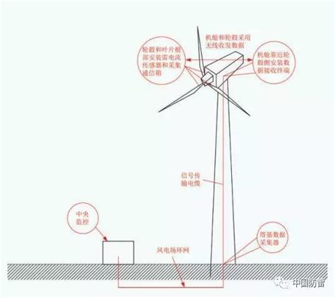 风电机组新型直击雷检测技术研究雷电