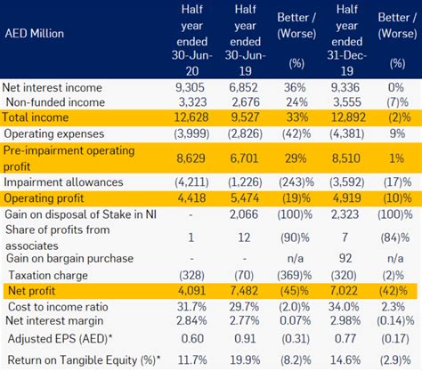 Emirates Nbd Announces First Half 2020 Results