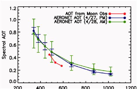 Spectral Aerosol Optical Thickness Aot Derived From The Moon