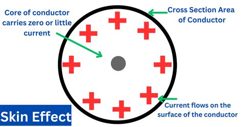 What is Skin Effect? Factors affecting skin effect