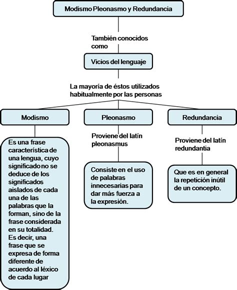 Proyectos Institucionales Vicios Del Lenguaje