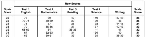 Your ACT Scoring Guide For 2024 We Ve Got The Answers PrepMaven