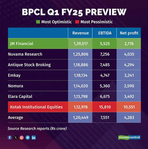 Bpcl Likely To Report Drop In Q1 Net Profit Sequentially On Refining