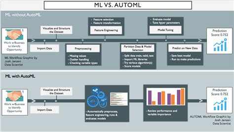 Is Automl And No Code Ai Same Or Different