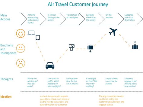 Customer Journey Mapping Journey Mapping Journey