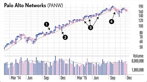 How A Simple Indicator Guided Palo Alto Network's Best Stock Advance | Stock News & Stock Market ...