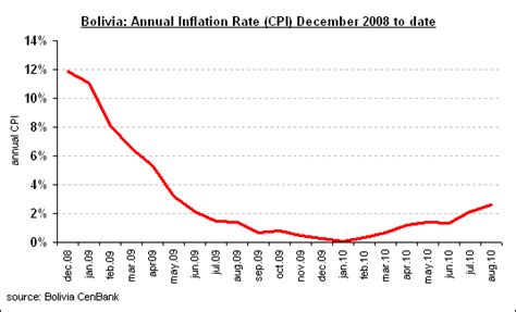 IKN: Bolivia inflation: Baaaack?