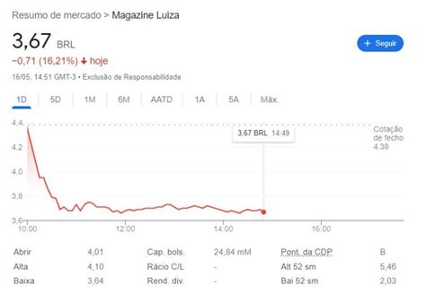 Ações da Magazine Luiza em queda impactos e perspectivas para MGLU3 em