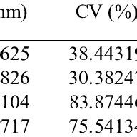 Mann Kendall And Sen S Slope Values Of Seasonal Rainfall In Bangladesh