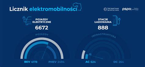 Licznik Elektromobilno Ci Wzrost Liczby Ev O Prawie R R Pspa