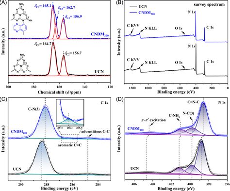 Promoting Intramolecular Charge Transfer Of Graphitic Carbon Nitride By