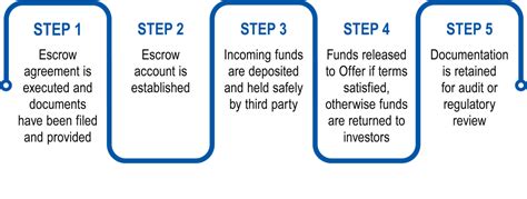 Escrow Solutions