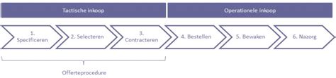 Scenter Inkoopproces Efficienter Met Prestatieinkoop