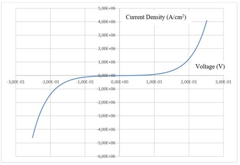 Current Voltage Characteristics Of Structure Presented On Fig 1 A Download Scientific