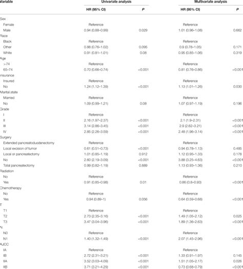 Univariable And Multivariable Cox Regression Analysis Of Os In Training