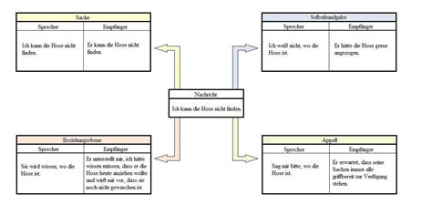 Projekt Kommunikation Infos Zum Vier Seiten Modell Anleitungen