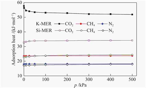 Co 2 Ch 4 N 2 在mer型沸石中扩散和分离的分子动力学模拟