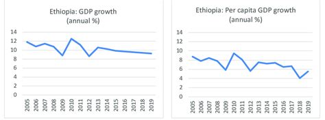 Ethiopia Gdp Growth 2005 2019 Percent Download Scientific Diagram