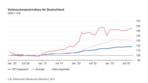 Statistik Inflationsrate Im September 2023 Bei 4 5 Gabot De