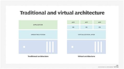 What is virtualization? - Definition from WhatIs.com