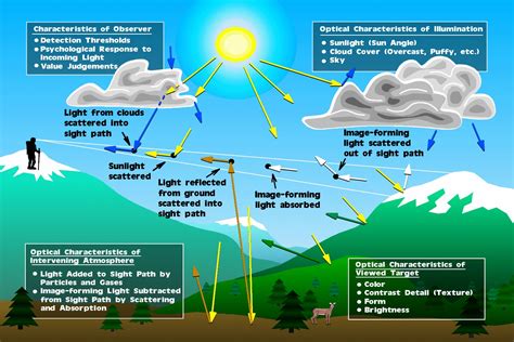 Visibility Basics Improve