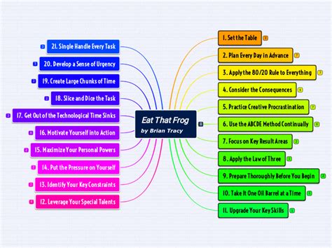 Eat That Frog By Brian Tracy Mind Map