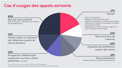 Expérience client et agent sublimée avec les appels sortants