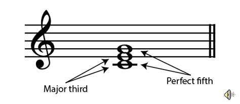 Chords : Major Chords