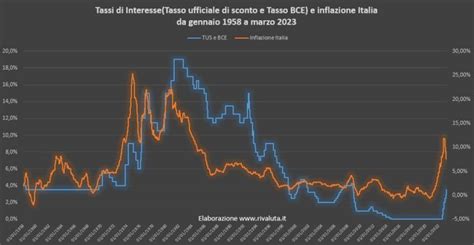 Tassi Di Interesse E Inflazione Italia Dal Al