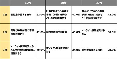 【アンケート調査】日本の学校教育に関する問題点・改善点を300名に調査 通信制高校ナビ