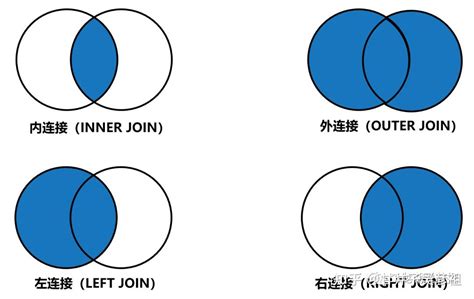 五天搞定sql基础（三） 知乎