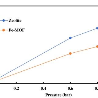 shows the influence of pressure on the adsorptive capacity of CO 2 for... | Download Scientific ...