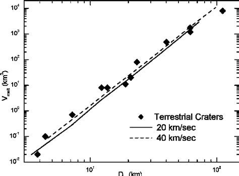 Hydrocode Derived Impact Melt Volumes Versus Transient Crater Diameter