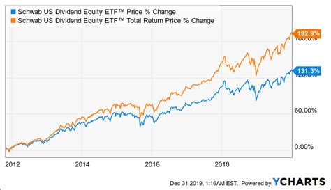 Schwab U S Dividend Equity ETF Has A Portfolio Of Quality Stocks That