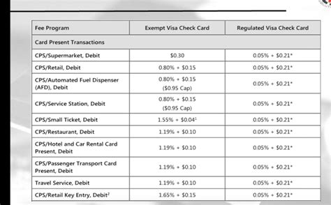 Credit Card Processing Rates Fees What Are Processing Fees