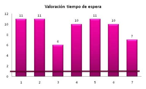 SPEE Vs SPEA Considera Que El Tiempo De Espera En Ser Atendido Es El