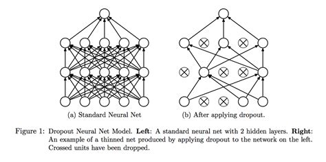 A Guide To Neural Network Layers With Applications In Keras