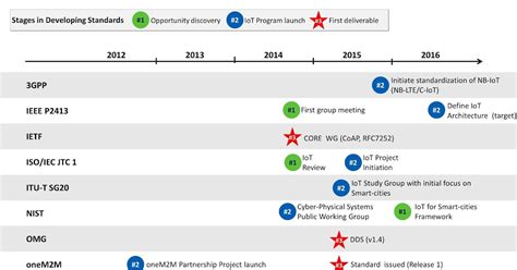 Comparative Advantage In Iot Standardization Strategy And Business Innovation In Massive