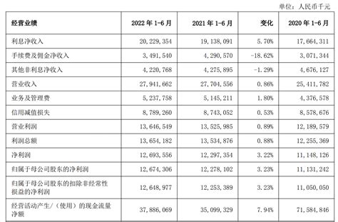 上海银行2022年上半年归母净利润同比增323至12674亿元｜中报快讯刘治颖财经股东