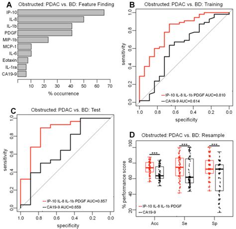 Classification Of Patients With Pdac In The Presence Of Jaundice Vs