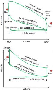 Otto Cycle - pV, Ts Diagram | Application | nuclear-power.com