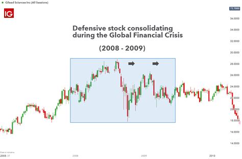 Understanding Defensive Stocks