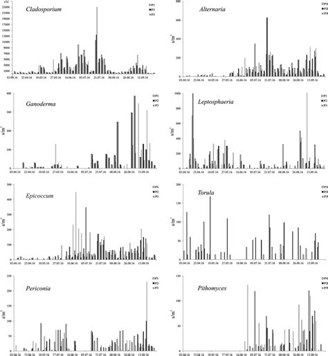 Seasonal Occurrence Of Airborne Fungal Spores Of Alternaria