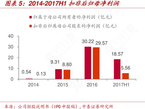 图表5：2014 2017h1扣非后归母净利润行行查行业研究数据库