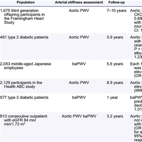 Studies Evaluating The Association Between Arterial Stiffness And