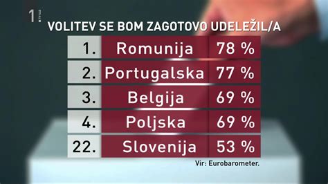 Eurobarometer Udele Ba Mladih Slovencev Na Volitvah Bo Med Slab Imi