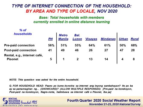 Social Weather Stations Fourth Quarter 2020 Social Weather Survey On