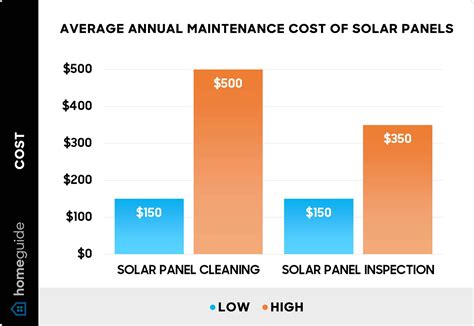 How Much Does Solar Panel Maintenance Cost? (2026)