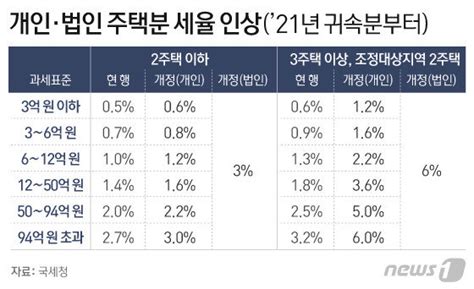 내년 1주택자도 종부세 폭탄 맞는다세율 일제히 인상 비즈n