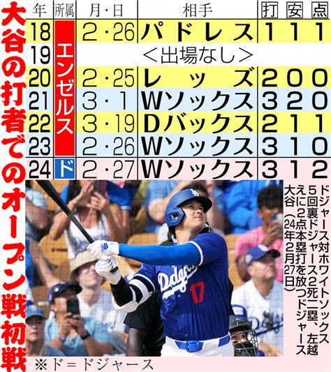 2番で1号の大谷翔平、ドジャース監督「フリーマンの前に打つことは翔平にとって有益となる」 Mlb写真ニュース 日刊スポーツ